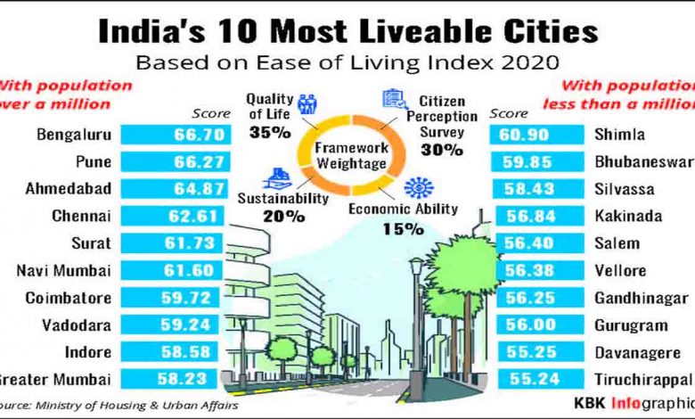 bengaluru--shimla-most-liveable-cities-in-india
