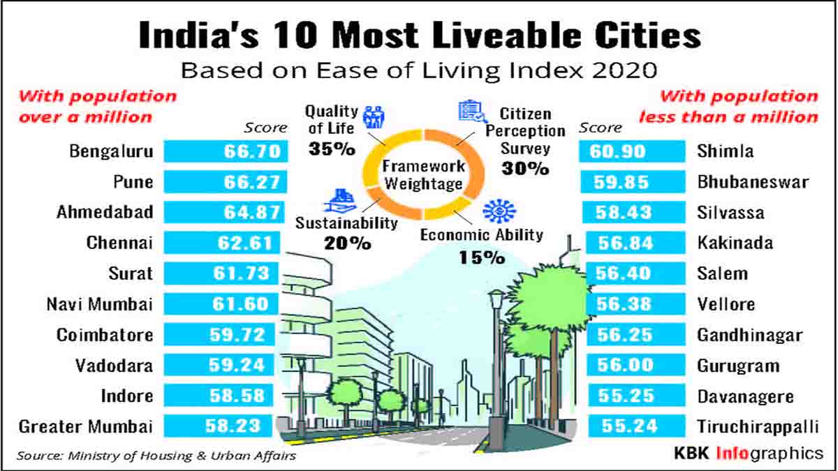 Bengaluru, Shimla most liveable cities in India Breaking News