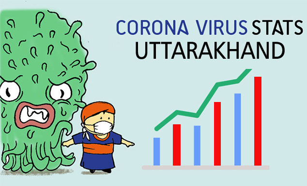 Covid curve on upswing in U’khand