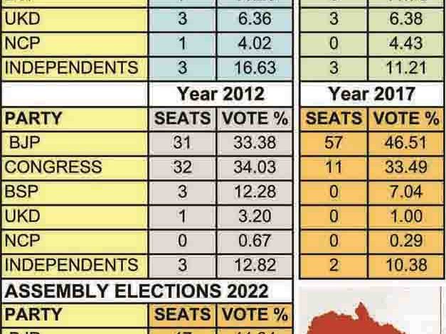 Assembly polls Dip in vote share failed to deter BJP from getting 23 majority